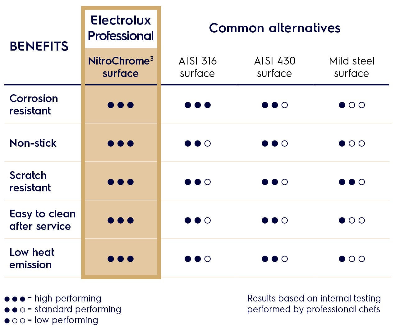 benefits nitrochrome frytop